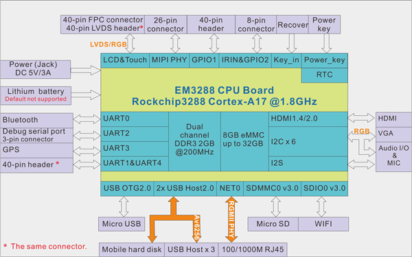 Low Cost Rockchip RK3288 Embedded Solution Dual Boot Android And Ubuntu ...