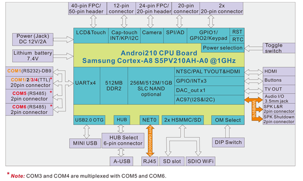 Android210 block diagram