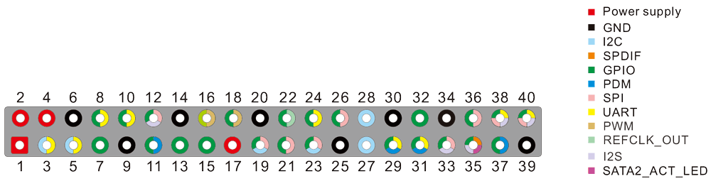 Compact3566-GPIO-definition