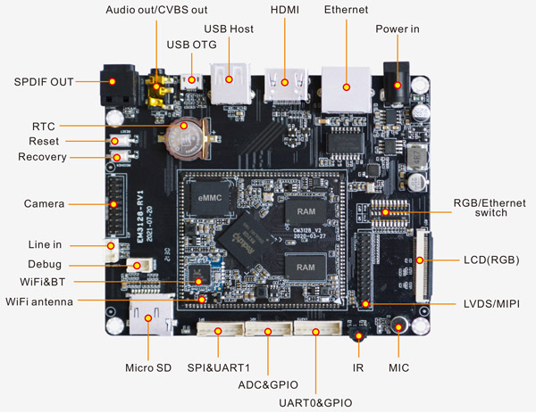 EM3128-Interfaces