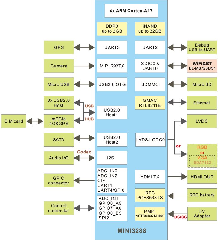 EM3288-block-diagram