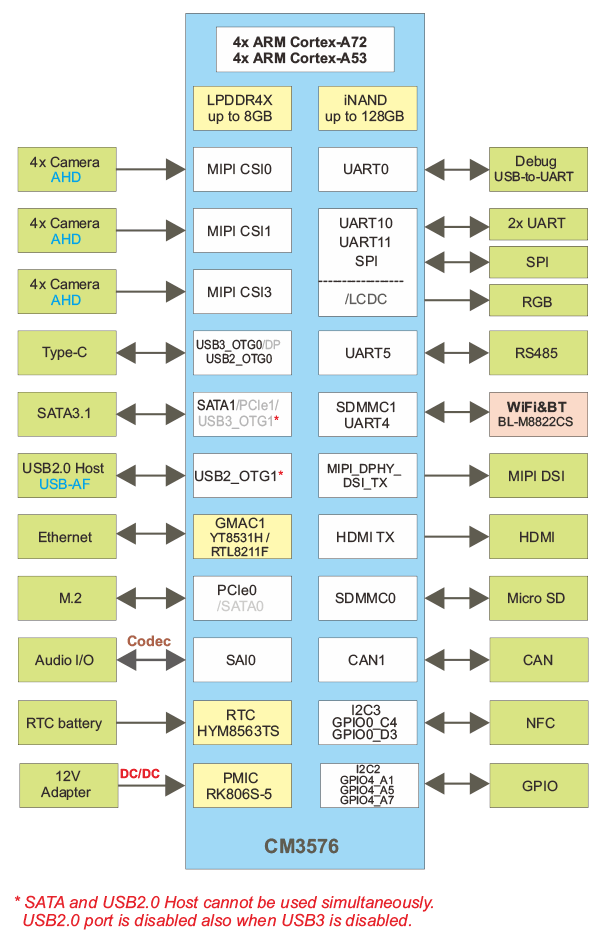 EM3576_block_diagram