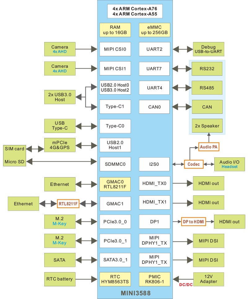 EM3588_block_diagram