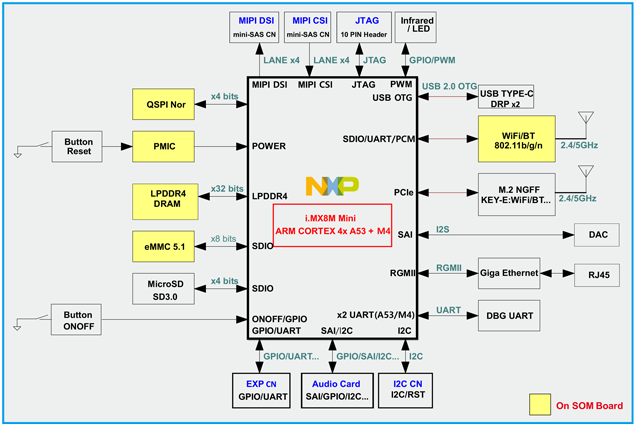 IMX8M-MINI-Block-Diagram