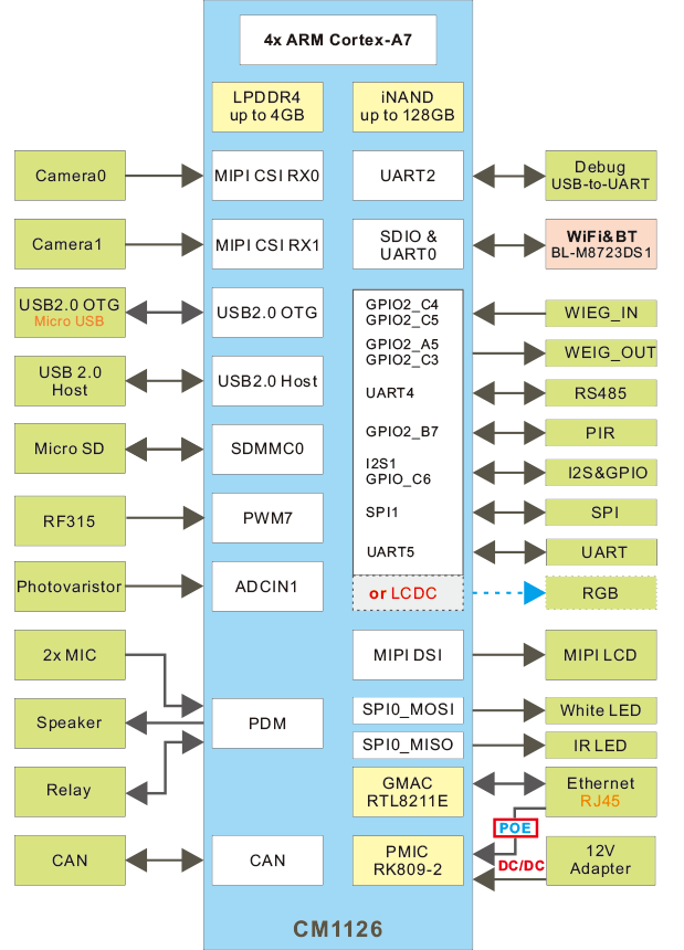 Idea1126 block diagram