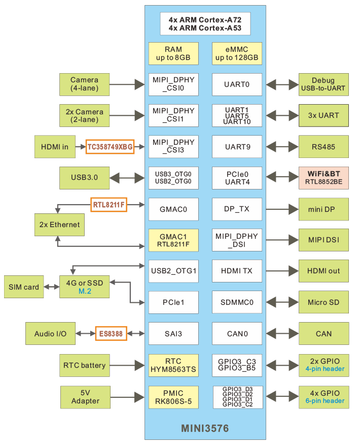 SBC3576-V1_block_diagram.png