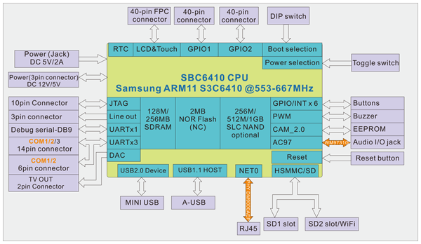 SBC6410-block-diagram