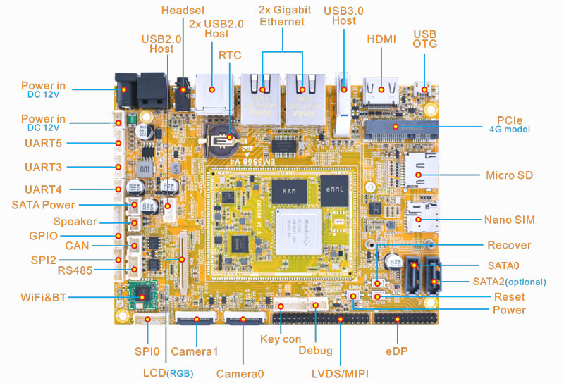 EM3568 Interfaces